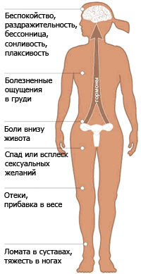 фото: проявления ПМС