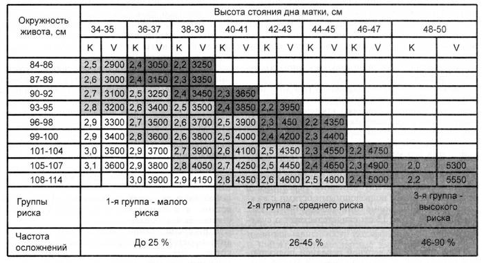 окружность живота ОЖ и высота дна матки ВДМ по неделям беременности