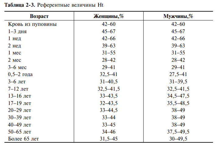 нормальные значения показателя гематокрит в таблице